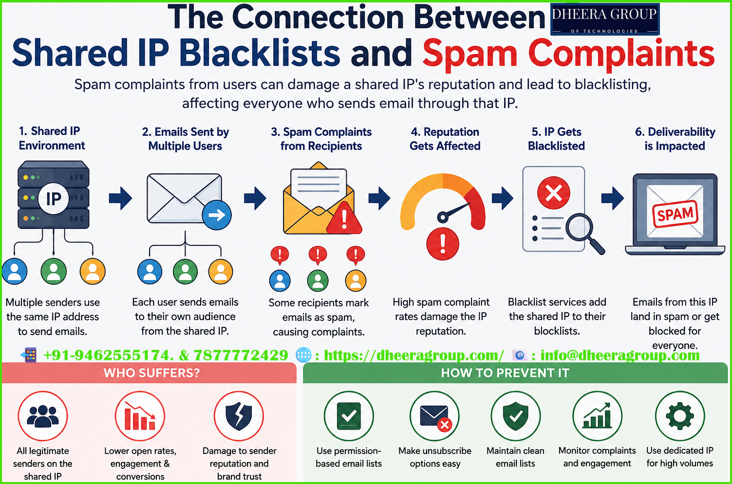 The Connection Between Shared IP Blacklists and Spam Complaints 1 The Connection Between Shared IP Blacklists and Spam Complaints
